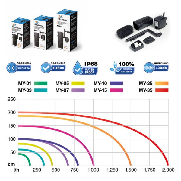 Filtros Interiores AquariumCare MY | Filtros internos compactos con ventury
